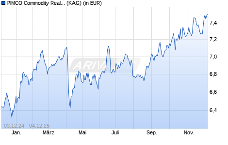 Performance des PIMCO Commodity Real Return Fund E EUR Hedged acc (WKN A1JUL5, ISIN IE00B79S1F56)