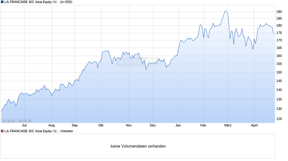LA FRANCAISE JKC Asia Equity I USD Chart
