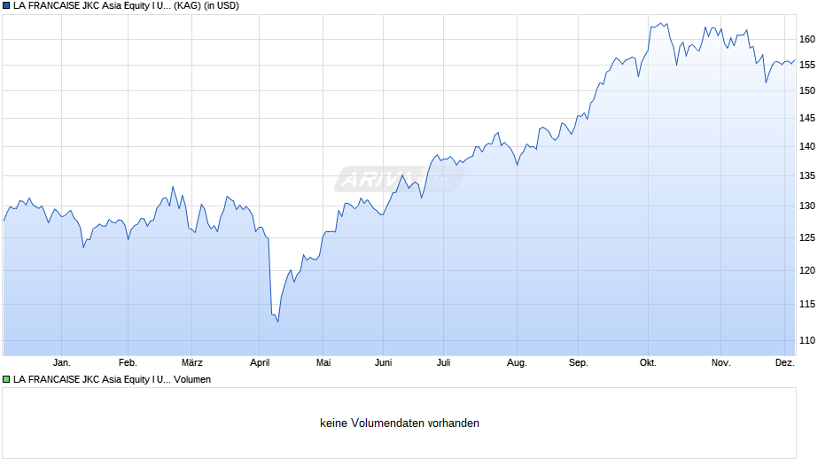 LA FRANCAISE JKC Asia Equity I USD Chart