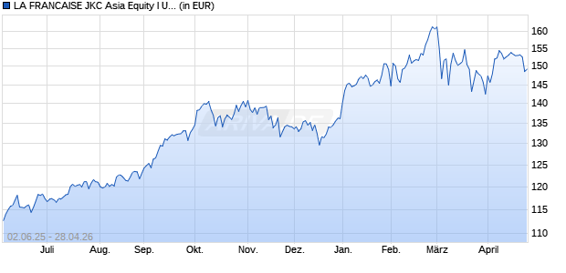 Performance des LA FRANCAISE JKC Asia Equity I USD (WKN A1JSES, ISIN LU0611874131)