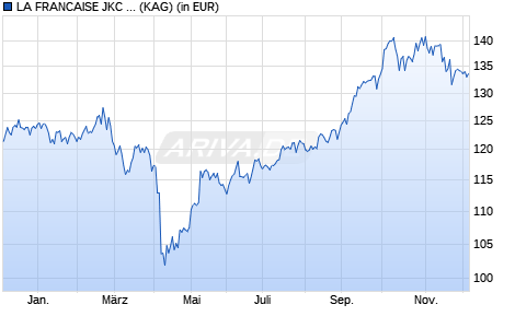 Performance des LA FRANCAISE JKC Asia Equity I USD (WKN A1JSES, ISIN LU0611874131)