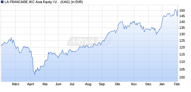 Performance des LA FRANCAISE JKC Asia Equity I USD (WKN A1JSES, ISIN LU0611874131)