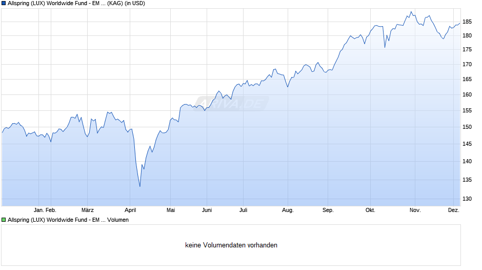 Allspring (LUX) Worldwide Fund - EM Equity Income Fd A (USD) Chart