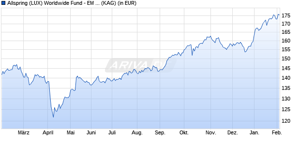 Performance des Allspring (LUX) Worldwide Fund - EM Equity Income Fd A (USD) (WKN A1JZTQ, ISIN LU0791590937)