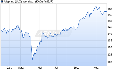 Performance des Allspring (LUX) Worldwide Fund - EM Equity Income Fd A (USD) (WKN A1JZTQ, ISIN LU0791590937)