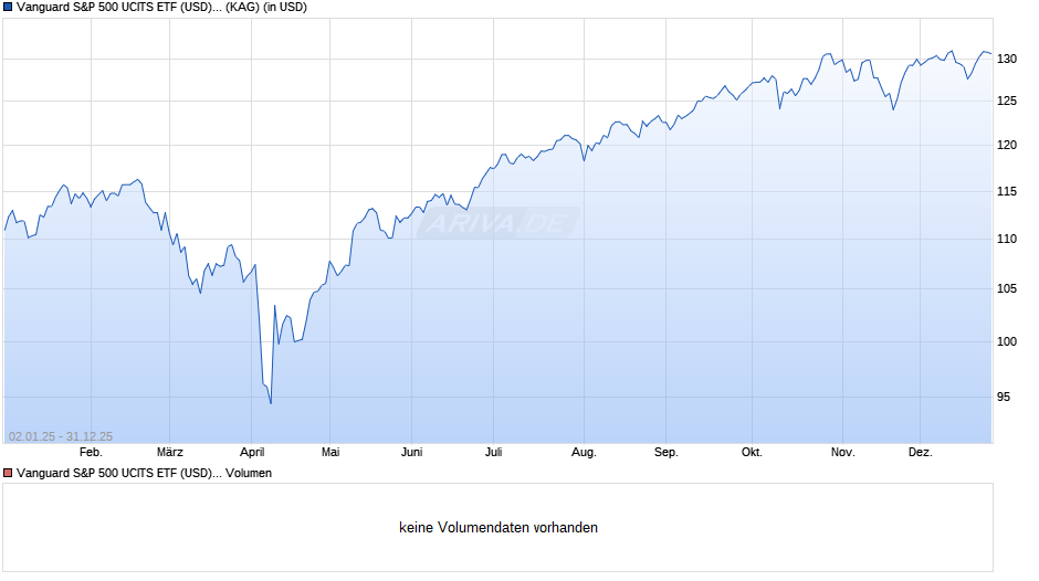 Vanguard S&P 500 UCITS ETF Chart Realtime Chartanalysen Performance