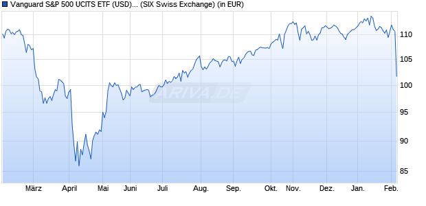 Performance des Vanguard S&P 500 UCITS ETF (USD) Dist (WKN A1JX53, ISIN IE00B3XXRP09)