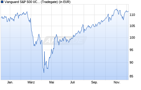 Performance des Vanguard S&P 500 UCITS ETF (USD) Dist (WKN A1JX53, ISIN IE00B3XXRP09)
