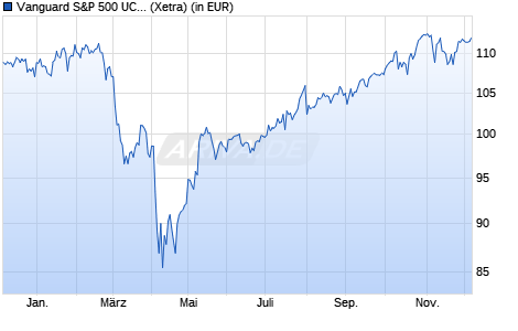 Performance des Vanguard S&P 500 UCITS ETF (USD) Dist (WKN A1JX53, ISIN IE00B3XXRP09)