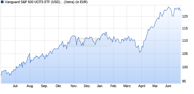 Performance des Vanguard S&P 500 UCITS ETF (USD) Dist (WKN A1JX53, ISIN IE00B3XXRP09)