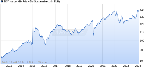 SKY Harbor Gbl Fds - Gbl Sustainable HighYield A CHF Hgd cap Chart