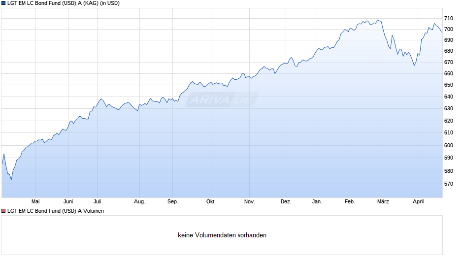 LGT EM LC Bond Fund (USD) A Chart