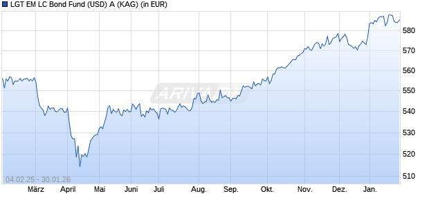 Performance des LGT EM LC Bond Fund (USD) A (WKN A1JJ93, ISIN LI0133634704)