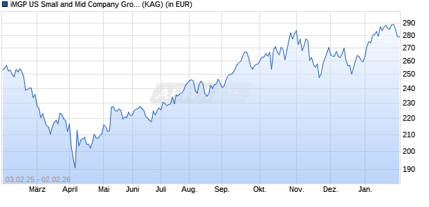Performance des iMGP US Small and Mid Company Growth C CHF HP (WKN A1JWGU, ISIN LU0747343837)