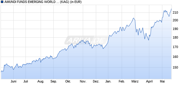 Performance des AMUNDI FUNDS EMERGING WORLD EQUITY - A EUR AD (D) (WKN A1H4DV, ISIN LU0557858213)