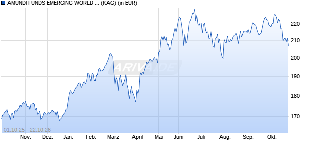 Performance des AMUNDI FUNDS EMERGING WORLD EQUITY - A EUR AD (D) (WKN A1H4DV, ISIN LU0557858213)