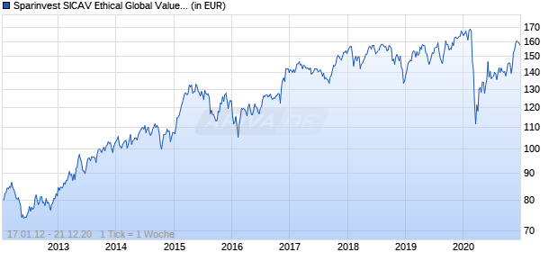 Sparinvest SICAV Ethical Global Value EUR RD Chart