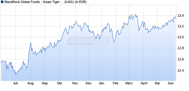 Performance des BlackRock Global Funds - Asian Tiger Bond Fund D2 USD (WKN A1JYE9, ISIN LU0776122383)