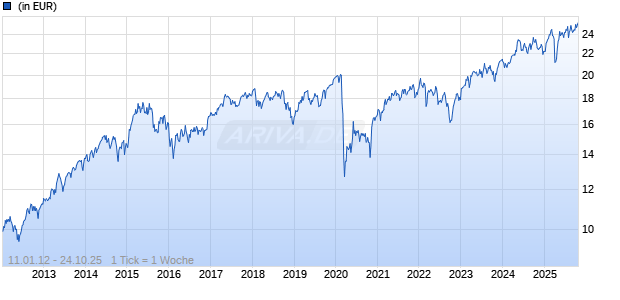 Templeton European Improvers Fund I (acc) EUR Chart