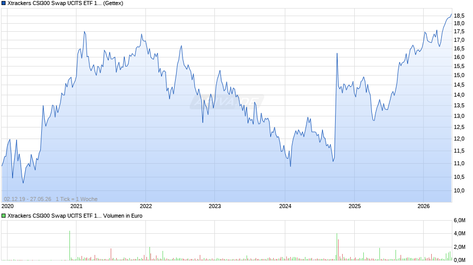 Xtrackers CSI300 Swap UCITS ETF 1C Chart
