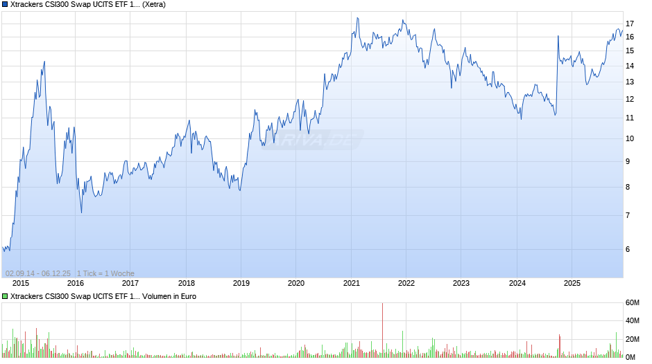Xtrackers CSI300 Swap UCITS ETF 1C Chart