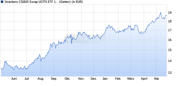 Performance des Xtrackers CSI300 Swap UCITS ETF 1C (WKN DBX0M2, ISIN LU0779800910)