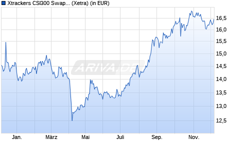 Performance des Xtrackers CSI300 Swap UCITS ETF 1C (WKN DBX0M2, ISIN LU0779800910)