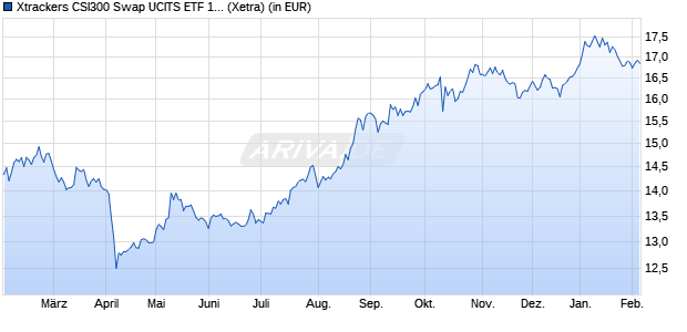 Performance des Xtrackers CSI300 Swap UCITS ETF 1C (WKN DBX0M2, ISIN LU0779800910)