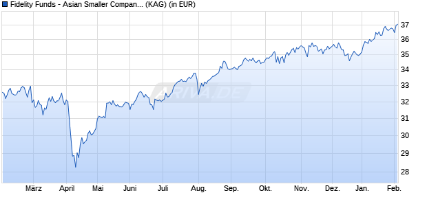 Performance des Fidelity Funds - Asian Smaller Companies Fund A (EUR) (WKN A1JTXS, ISIN LU0702159426)
