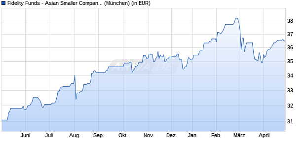 Performance des Fidelity Funds - Asian Smaller Companies Fund A (EUR) (WKN A1JTXS, ISIN LU0702159426)