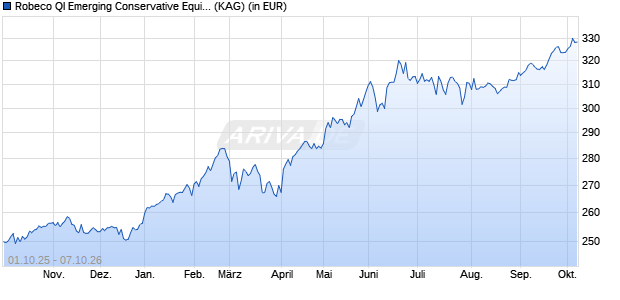 Performance des Robeco QI Emerging Conservative Equities (EUR) I (WKN A1JJPN, ISIN LU0582530498)