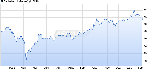 Performance des Bachelier UI (WKN A1JSXE, ISIN DE000A1JSXE3)