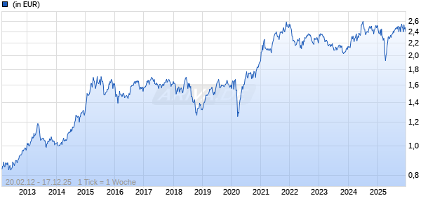 JOHCM Asia Ex Japan Small & Mid Cap Fund A USD Chart