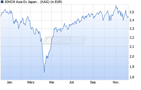 Performance des JOHCM Asia Ex Japan Small & Mid Cap Fund A USD (WKN A1JT3E, ISIN IE00B6R5QW32)