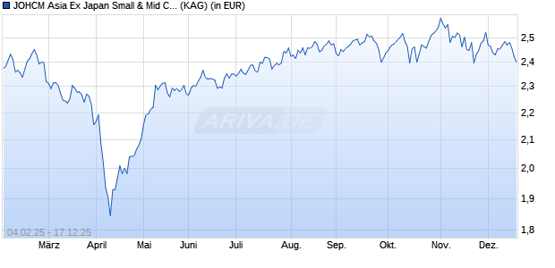 Performance des JOHCM Asia Ex Japan Small & Mid Cap Fund A USD (WKN A1JT3E, ISIN IE00B6R5QW32)