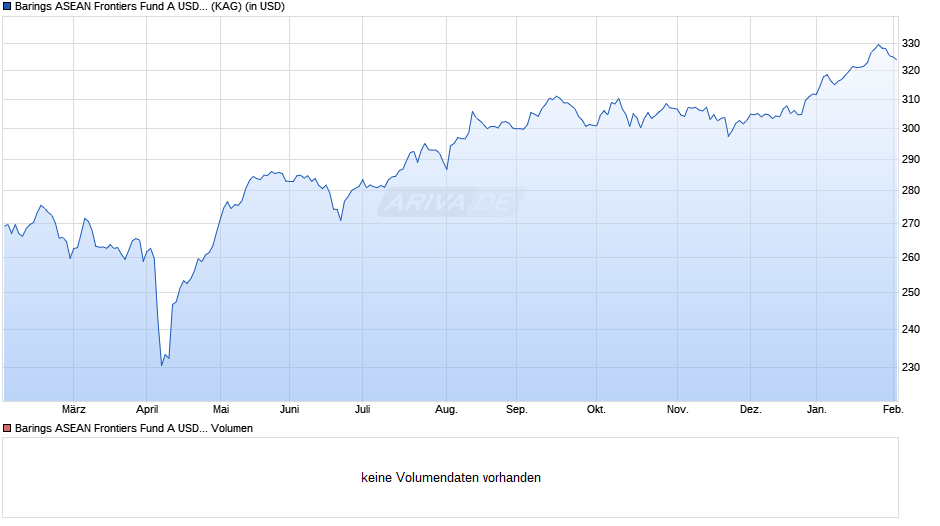 Barings ASEAN Frontiers Fund A USD Acc Chart