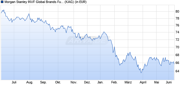 Performance des Morgan Stanley INVF Global Brands Fund (USD) AX (WKN A1JHV0, ISIN LU0239683559)