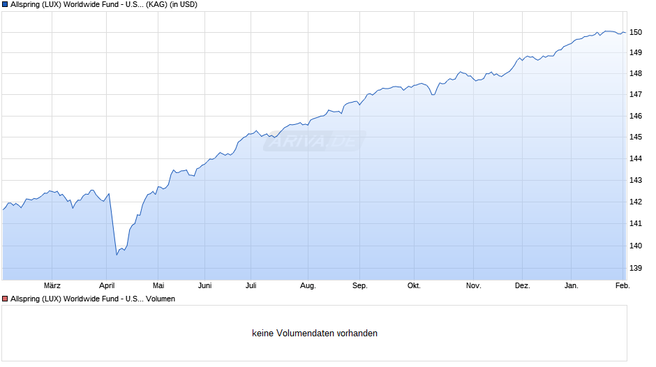 Allspring (LUX) Worldwide Fund - U.S. Sh-Term High Yld A USD Chart