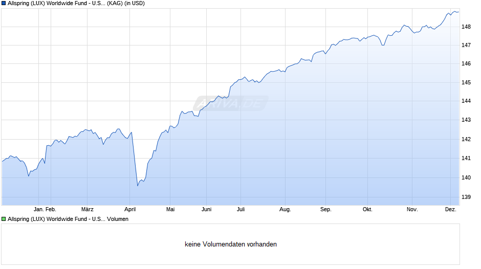 Allspring (LUX) Worldwide Fund - U.S. Sh-Term High Yld A USD Chart