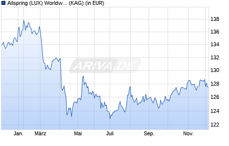 Performance des Allspring (LUX) Worldwide Fund - U.S. Sh-Term High Yld A USD (WKN A1JZT7, ISIN LU0791592800)