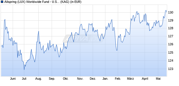 Performance des Allspring (LUX) Worldwide Fund - U.S. Sh-Term High Yld A USD (WKN A1JZT7, ISIN LU0791592800)