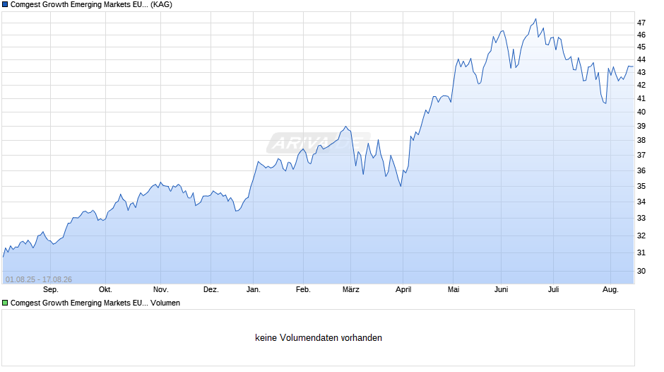 Comgest Growth Emerging Markets EUR I Acc Chart