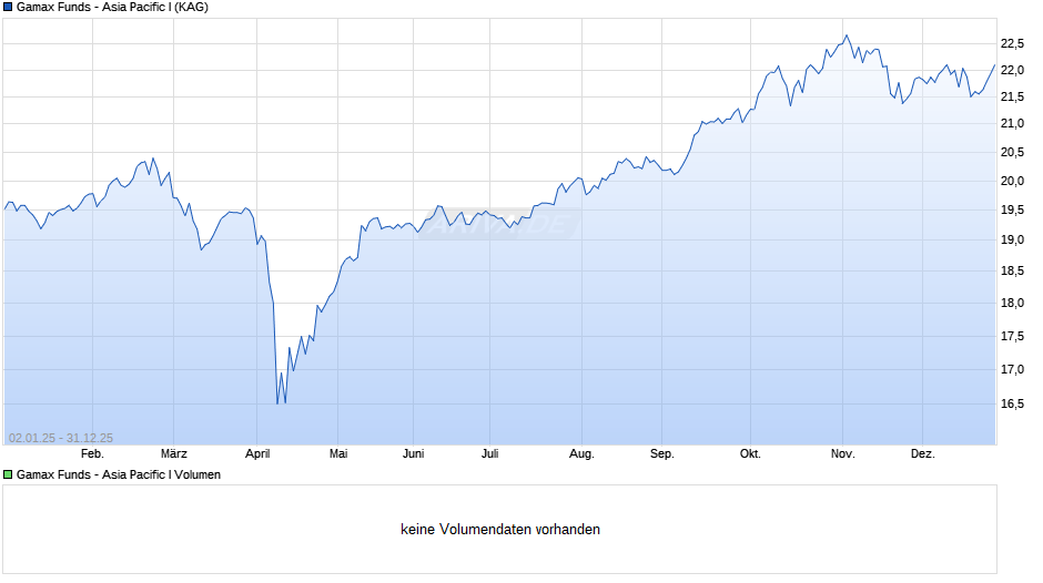 Gamax Funds - Asia Pacific I Chart