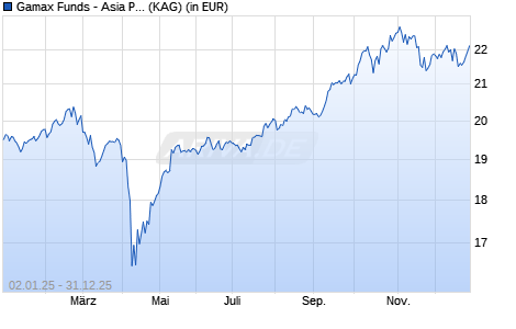 Performance des Gamax Funds - Asia Pacific I (WKN A1JU6C, ISIN LU0743995689)