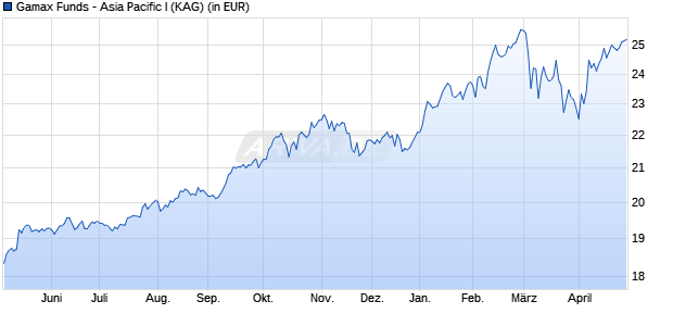 Performance des Gamax Funds - Asia Pacific I (WKN A1JU6C, ISIN LU0743995689)