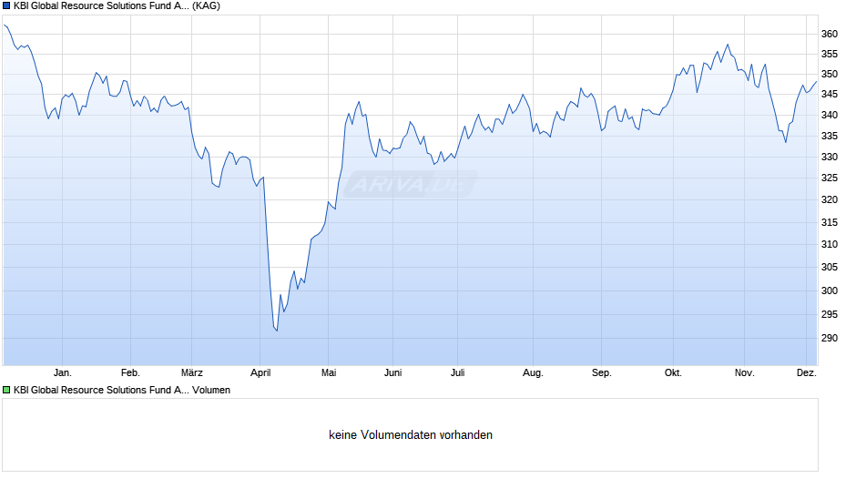 KBI Global Resource Solutions Fund A EUR Chart