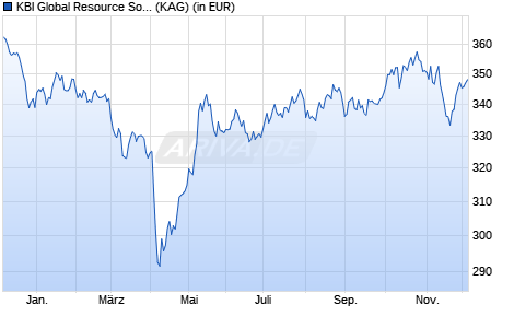 Performance des KBI Global Resource Solutions Fund A EUR (WKN A1JDPN, ISIN IE00B3QJ9N79)