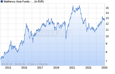 Matthews Asia Funds - Asia Dividend Fund I Dist USD Chart