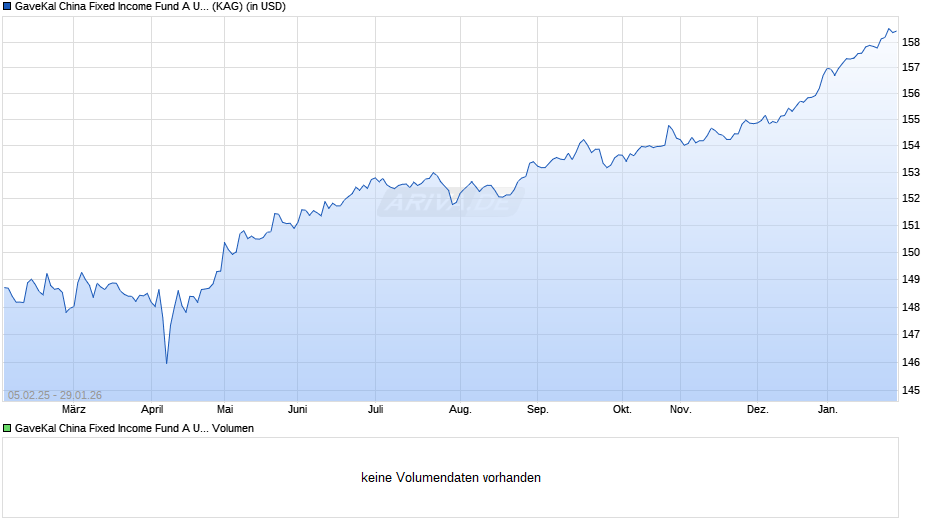 GaveKal China Fixed Income Fund A USD Chart