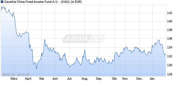 Performance des GaveKal China Fixed Income Fund A USD (WKN A1JURW, ISIN IE00B734TY42)
